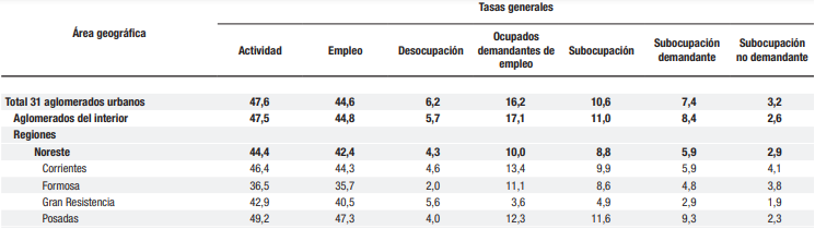 El desempleo bajó al 6,2 % en el país y en Corrientes es del 4,6%