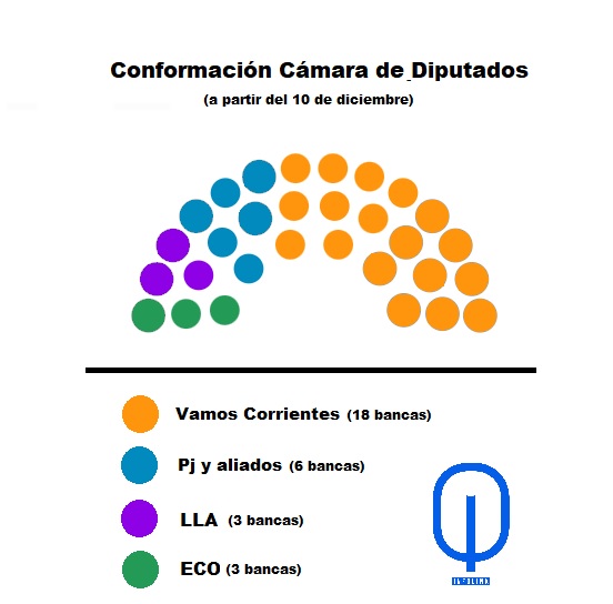 Vamos Ctes perdió los dos tercios en Cámara de Diputados