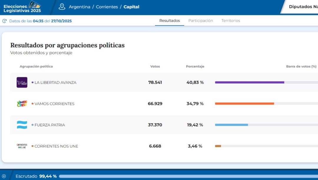 Perdió “Vamos Corrientes” en Capital y hay preocupación en el oficialismo