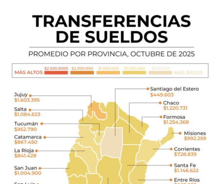 Los salarios promedios en Corrientes están un 50% mas bajos que a nivel nacional