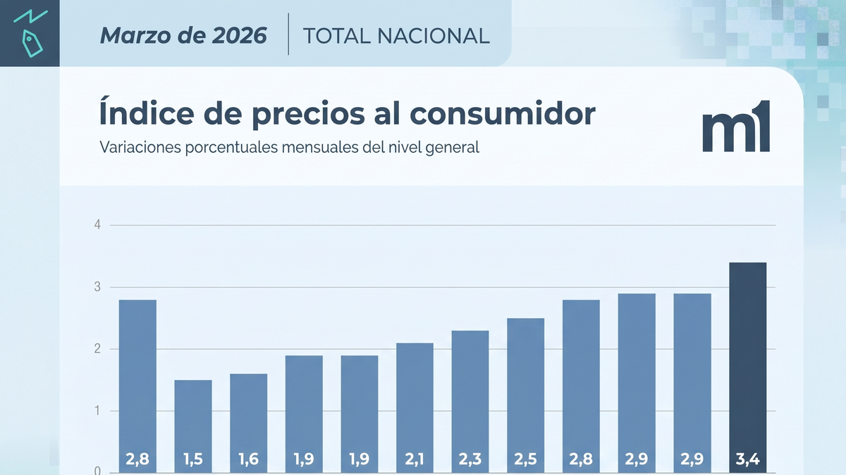 Inflación 2026: proyecciones y claves para no superar la de 2025